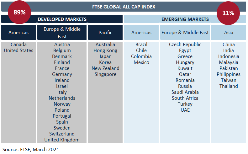 FTSE Global All Cap Index
