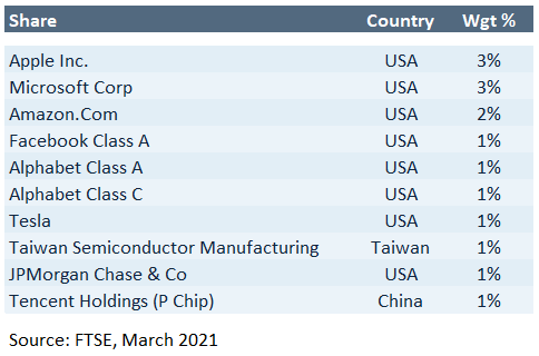 Top Ten Holdings