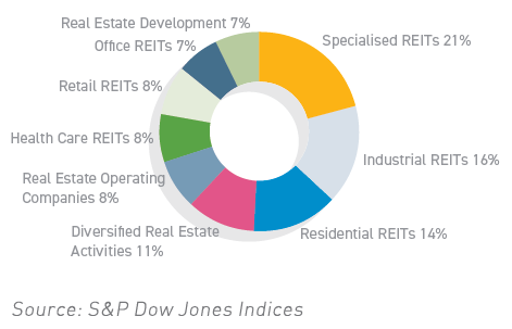 CoreShares Global Property ETF