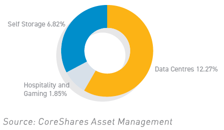 Specialised REITs