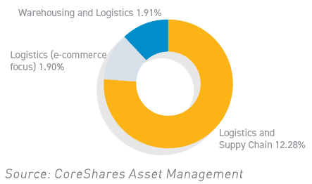 Industrial REITs