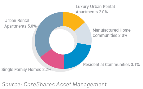 Residential REITs