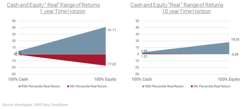 Cash and equity "real" range of returns