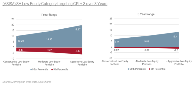SA low equity category targeting