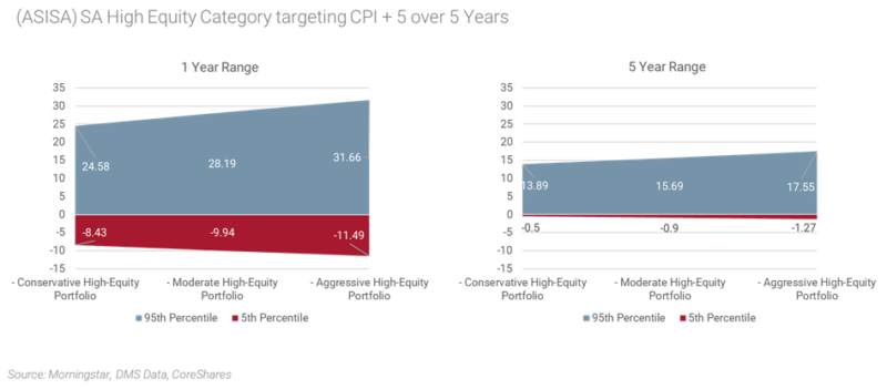 SA high equity category targeting