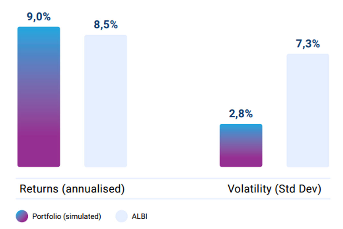 Bond-like returns with less risk